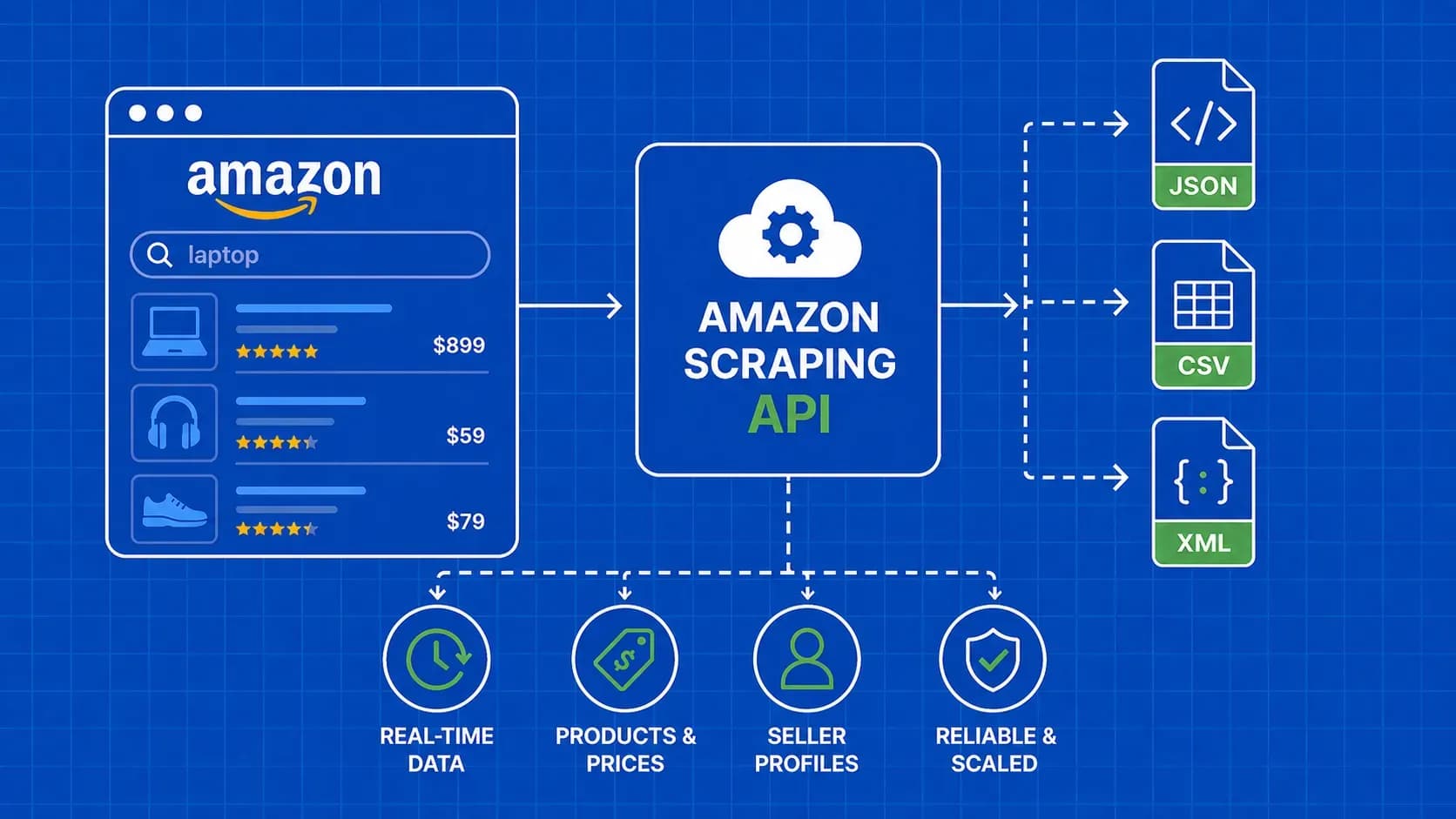 Amazon Scraping API - Start Guide