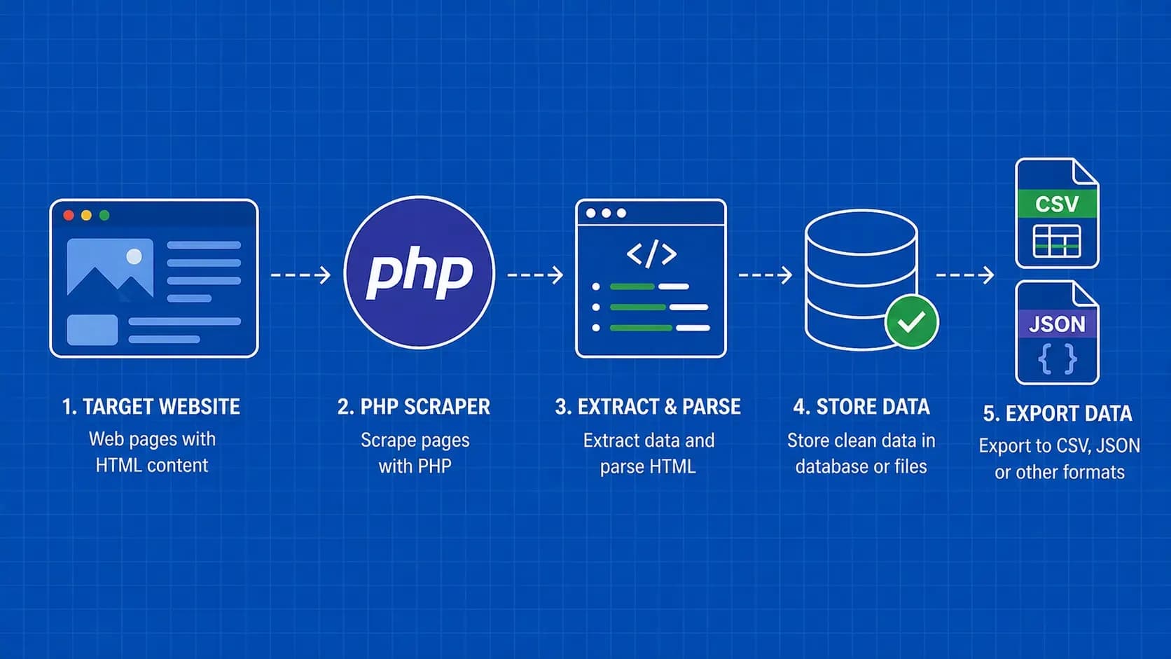 Web Scraping with PHP: Libraries, Code & Best Practices (2026)